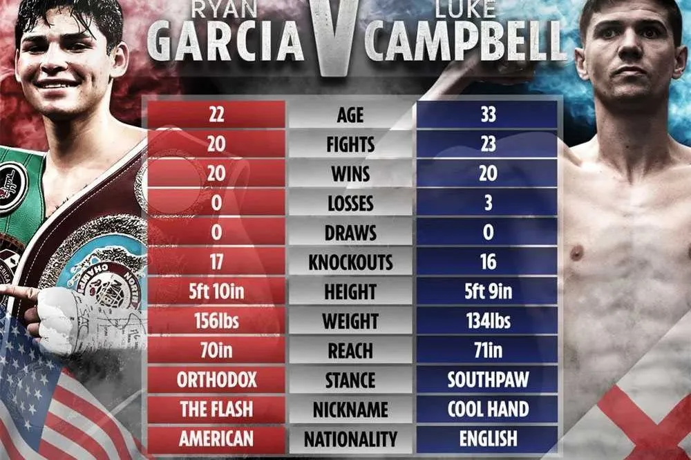 Luke Campbell được cảnh báo đừng đánh giá thấp sức mạnh của Ryan Garcia