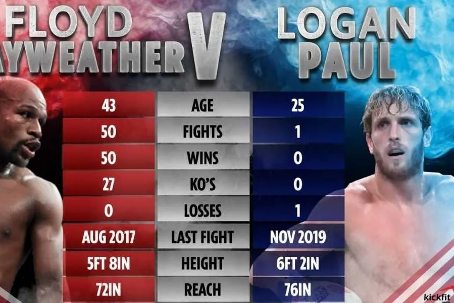 Logan Paul vs Floyd Mayweather bị hoãn lại vì sao?
