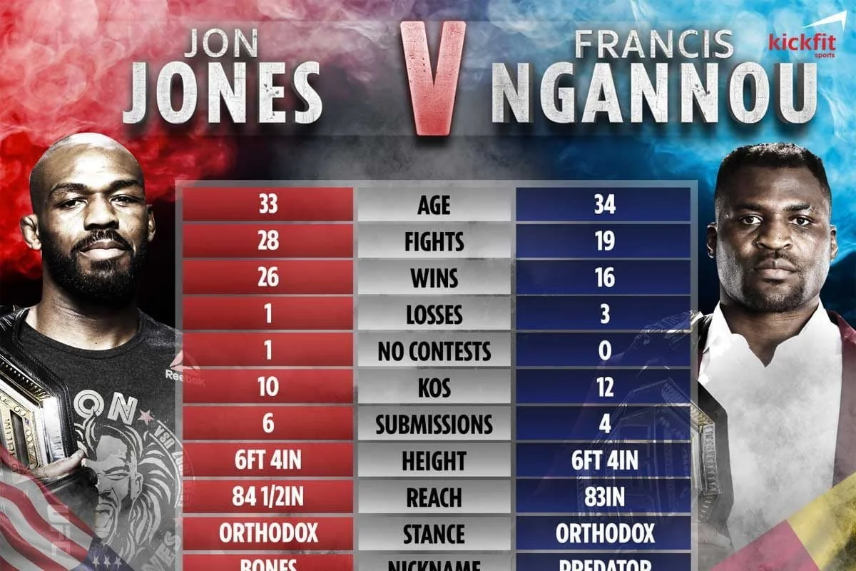 NVĐ hạng nặng Jon Jones thắc mắc tại sao UFC không thể trả cho anh ấy 50 triệu USD cho cuộc chiến với Francis Ngannou