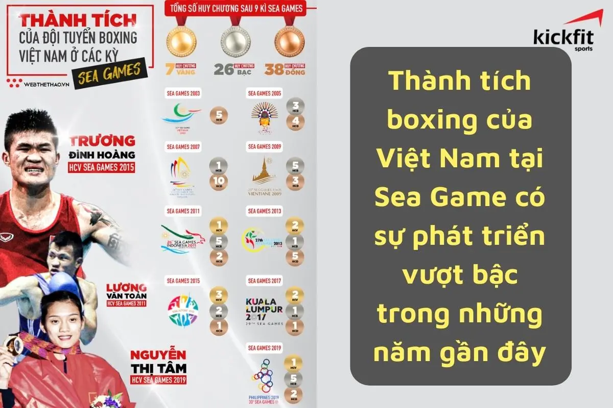 Thành tích của quyền anh Việt Nam tại Sea Game có sự phát triển trong những năm gần đây