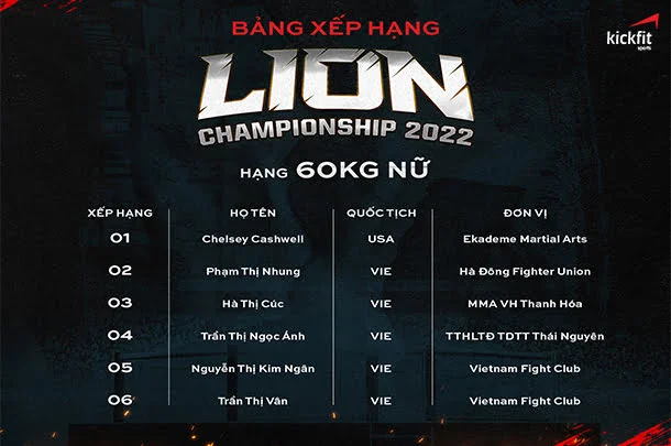 hang-can-60kg-trong-bang-xep-hang-lion-championship-2022
