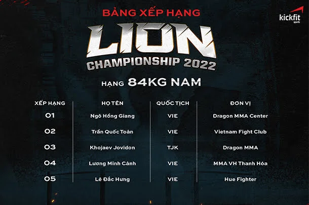 nha-vo-dich-hang-can-84kg-nam-trong-bang-xep-hang-lion-championship-2022-van-con-trong